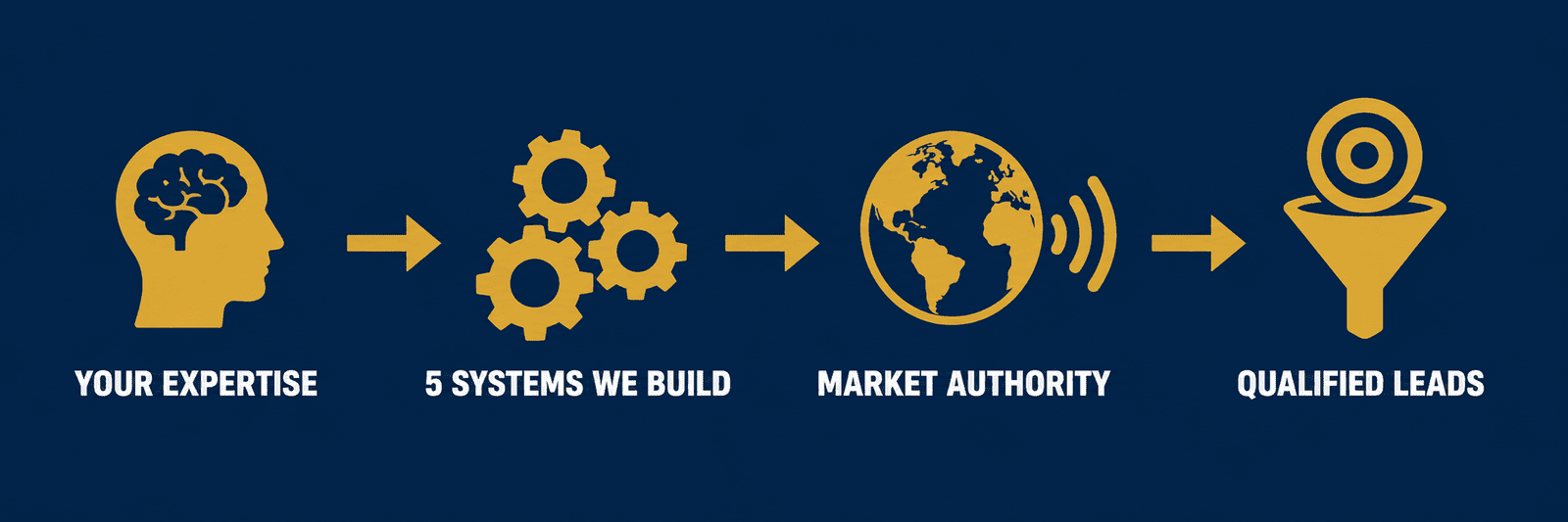 Content Marketing for Financial Brands - Your Expertise to Qualified Leads — AuthorityLogix 4-step process