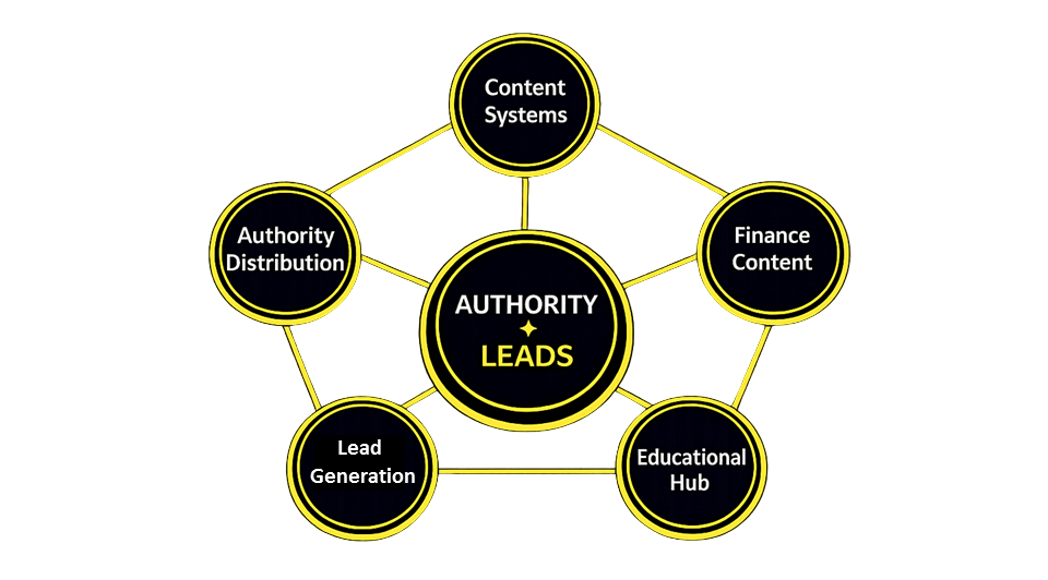 Authority Marketing System for Financial Brands | 5 Steps