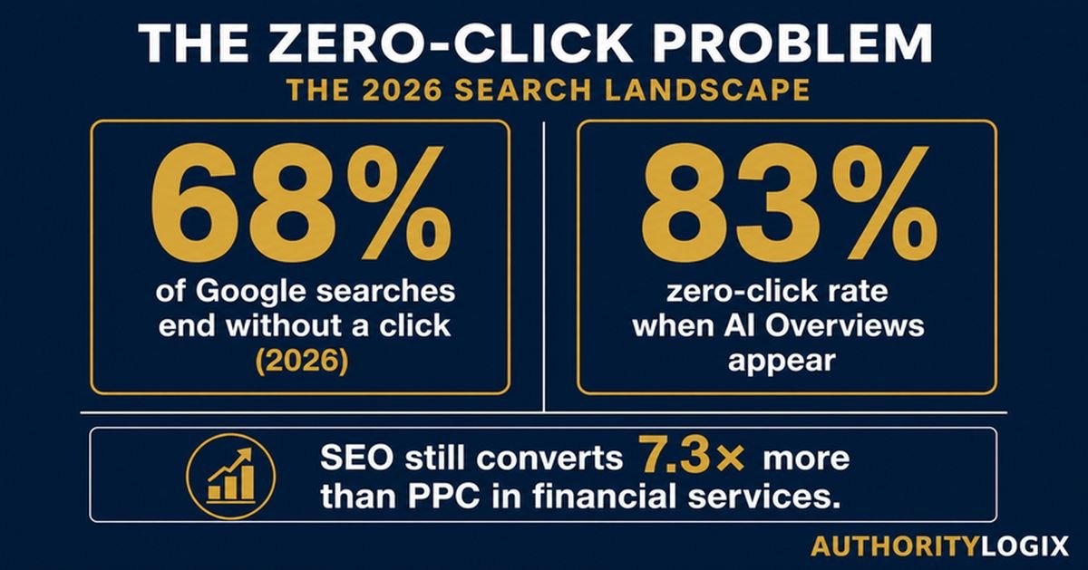 getting found online for financial brands — zero-click search and AI Overview data 2026