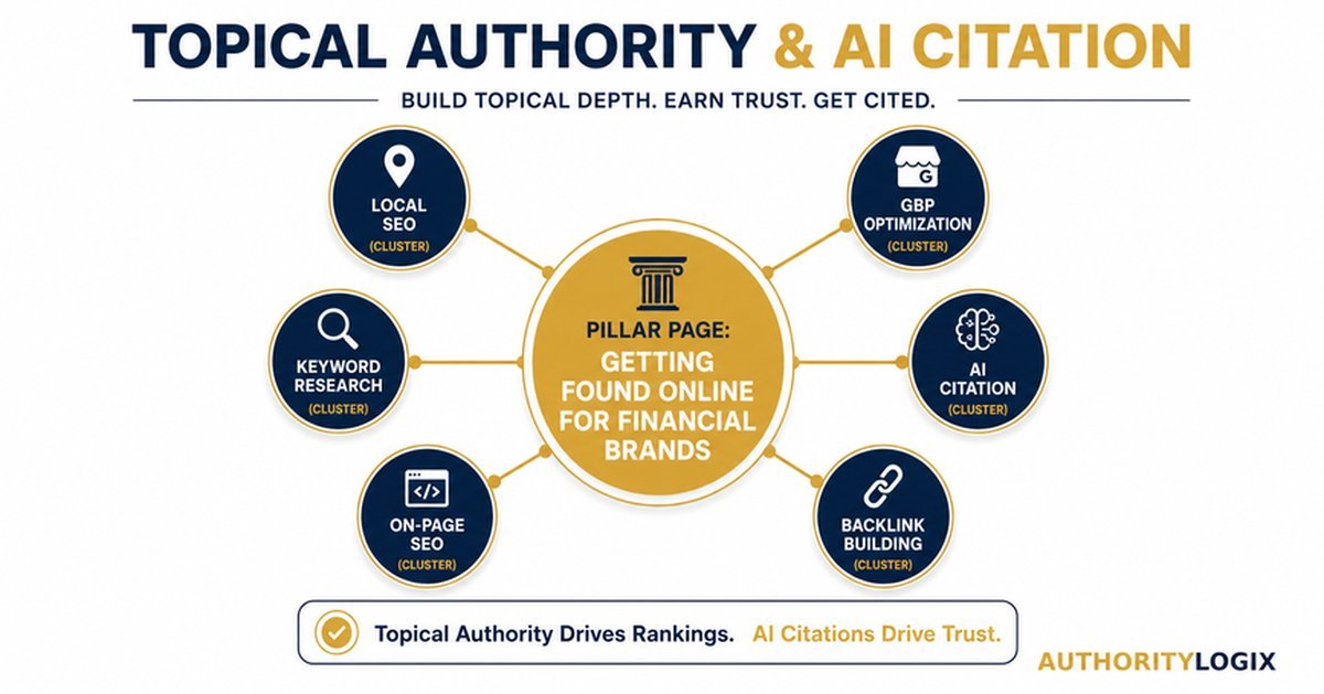 search visibility for financial services — topical authority and AI citation content map