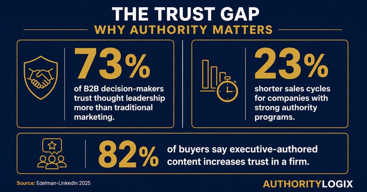 authority marketing for financial services — thought leadership trust statistics 2025