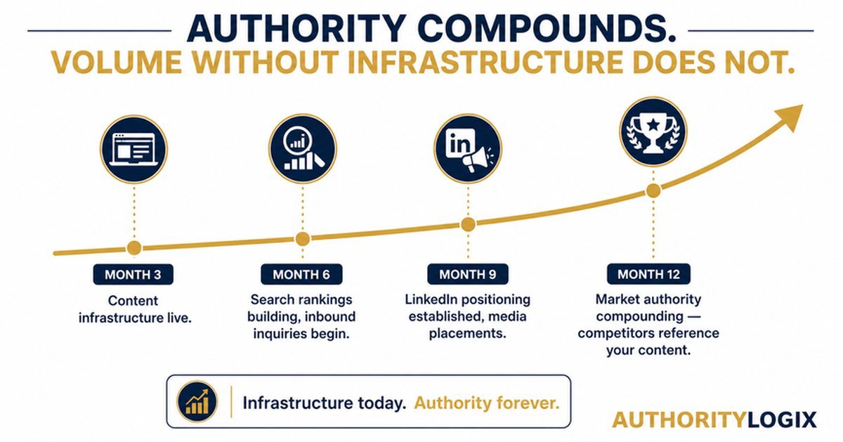 market authority financial brands — authority compounding timeline
