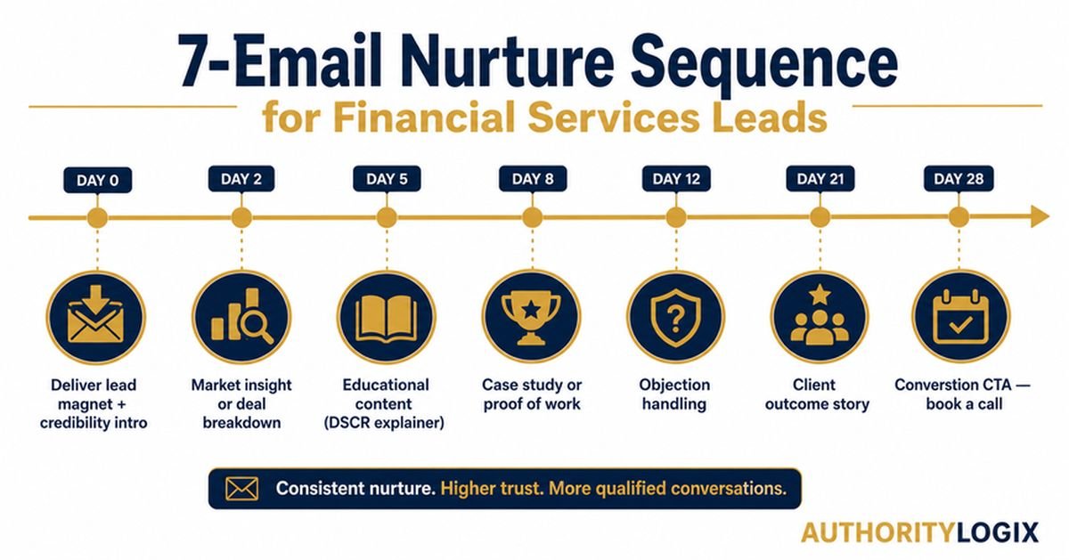 real estate lead generation system — email nurture sequence timeline