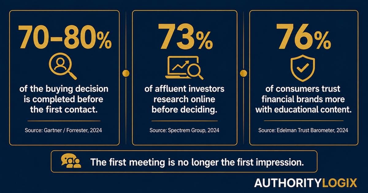 finance content playbook — pre-contact buying decision statistics financial services