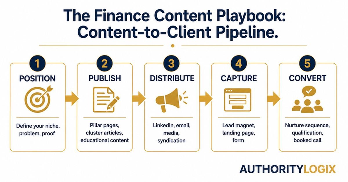 content marketing for lenders — 5-stage content to client pipeline diagram+