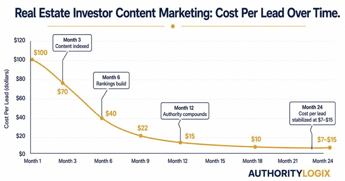 real estate investor content strategy cost per lead compounding 24 months