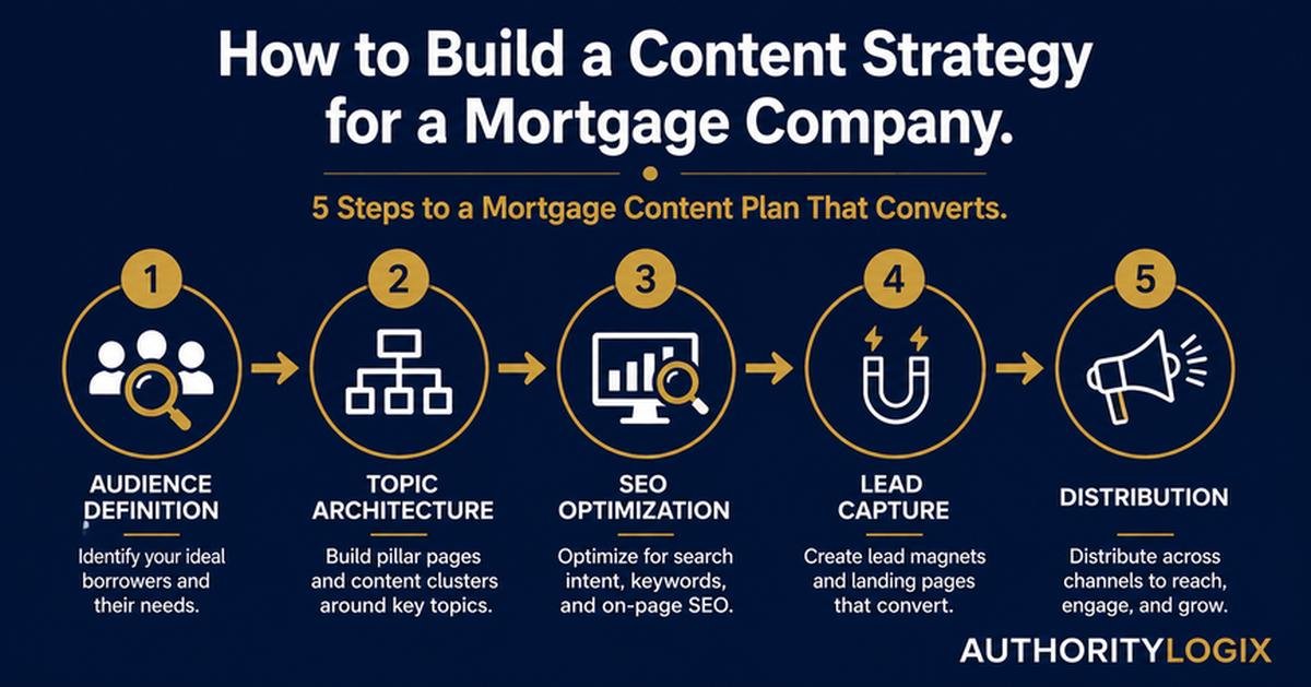 content strategy for a mortgage company framework and topic architecture