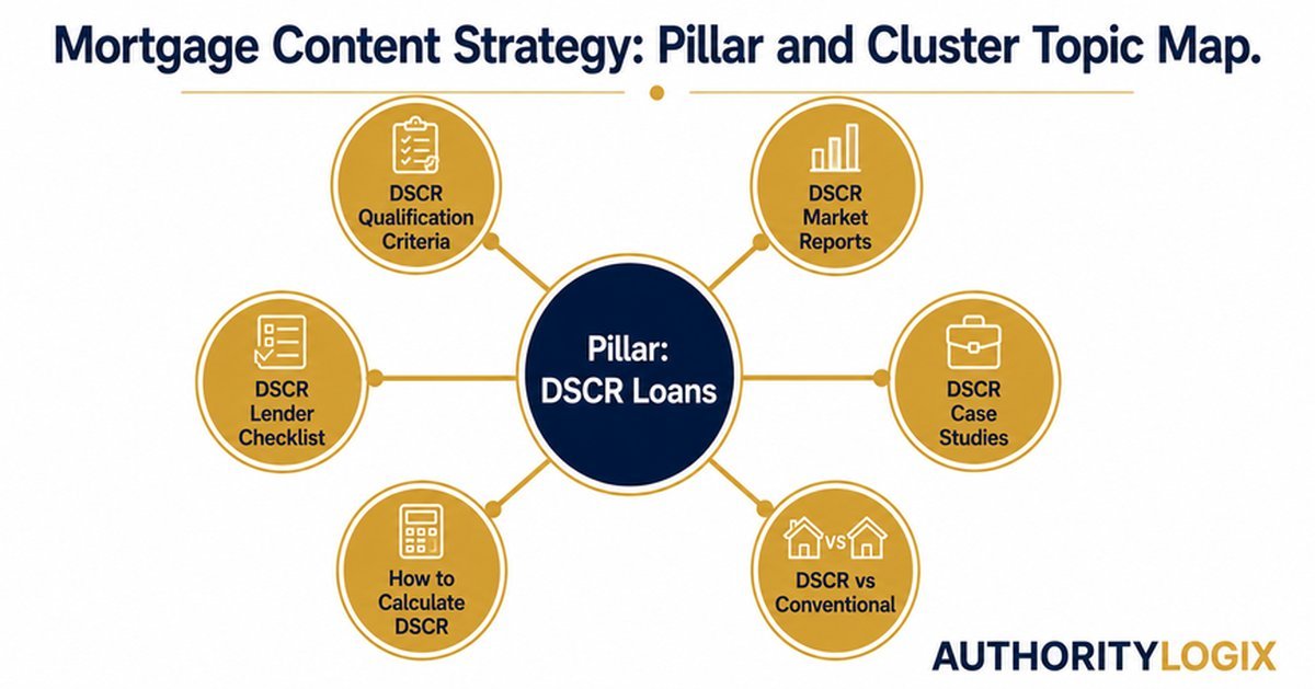 mortgage content strategy pillar cluster topic architecture