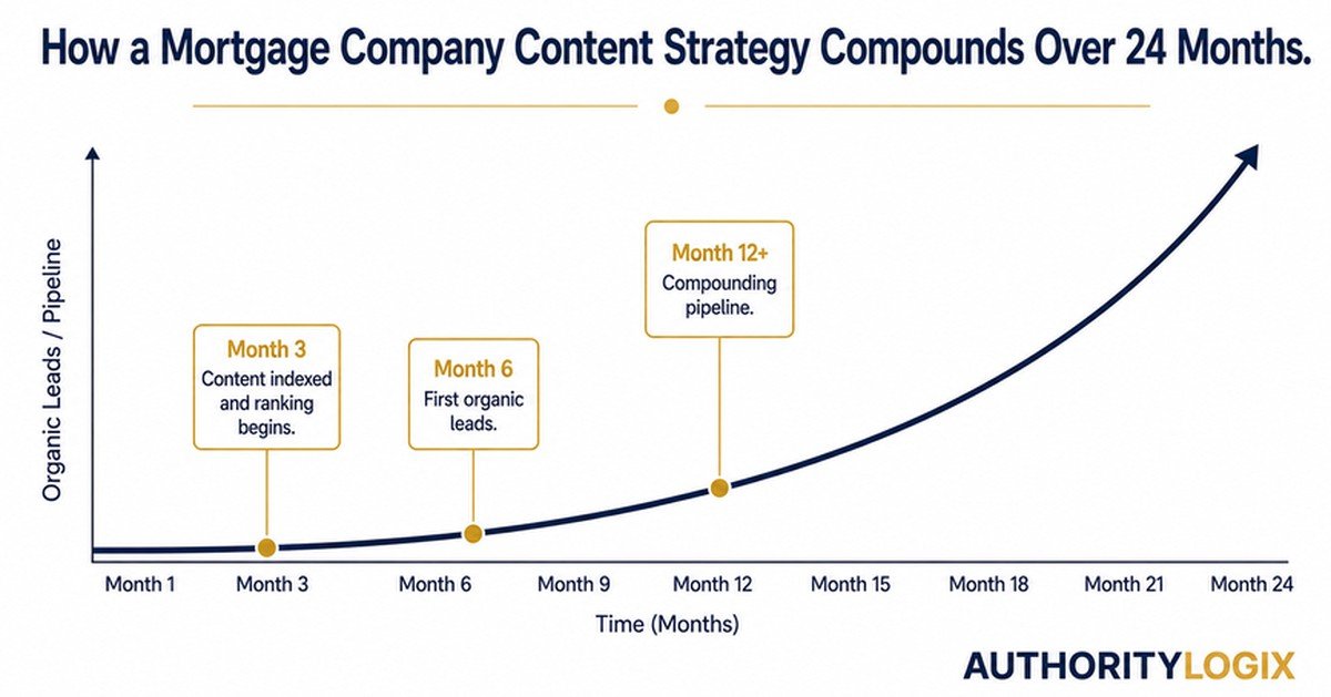content strategy for mortgage company compounding leads timeline 24 months