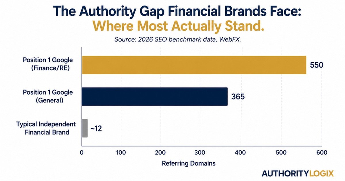authority gap financial brands referring domains benchmark comparison chart