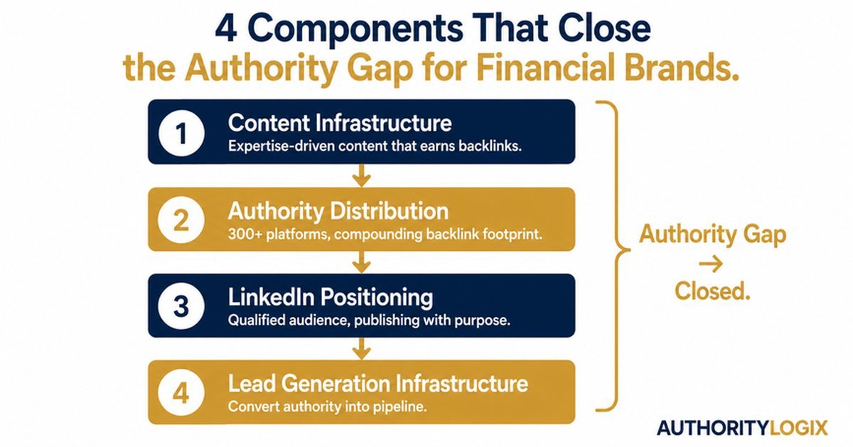 authority gap financial brands 4 components close the gap step diagram