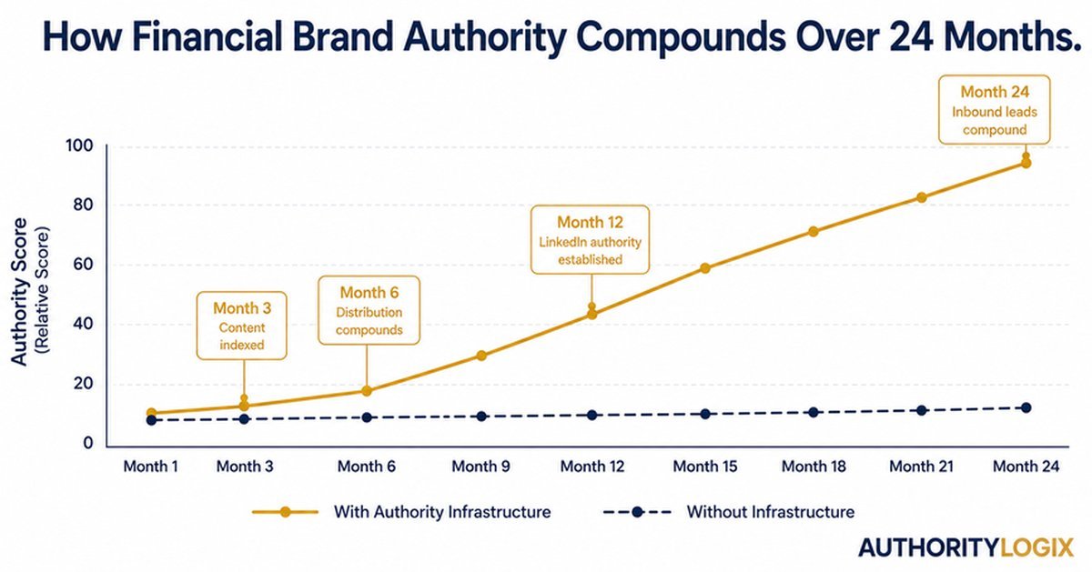 authority gap financial brands compounding authority timeline 24 months
