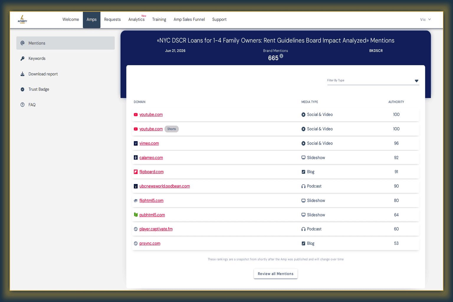 AmpiFire distribution dashboard — 665 brand mentions from a single BKDSCR campaign