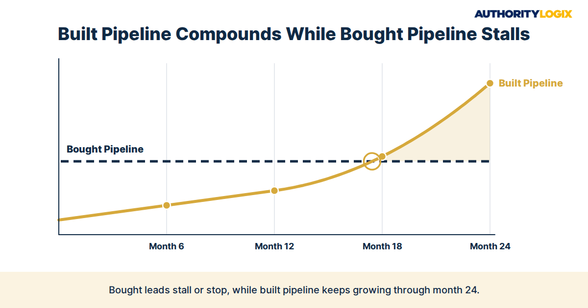 financial services growth playbook built vs bought pipeline comparison for lenders