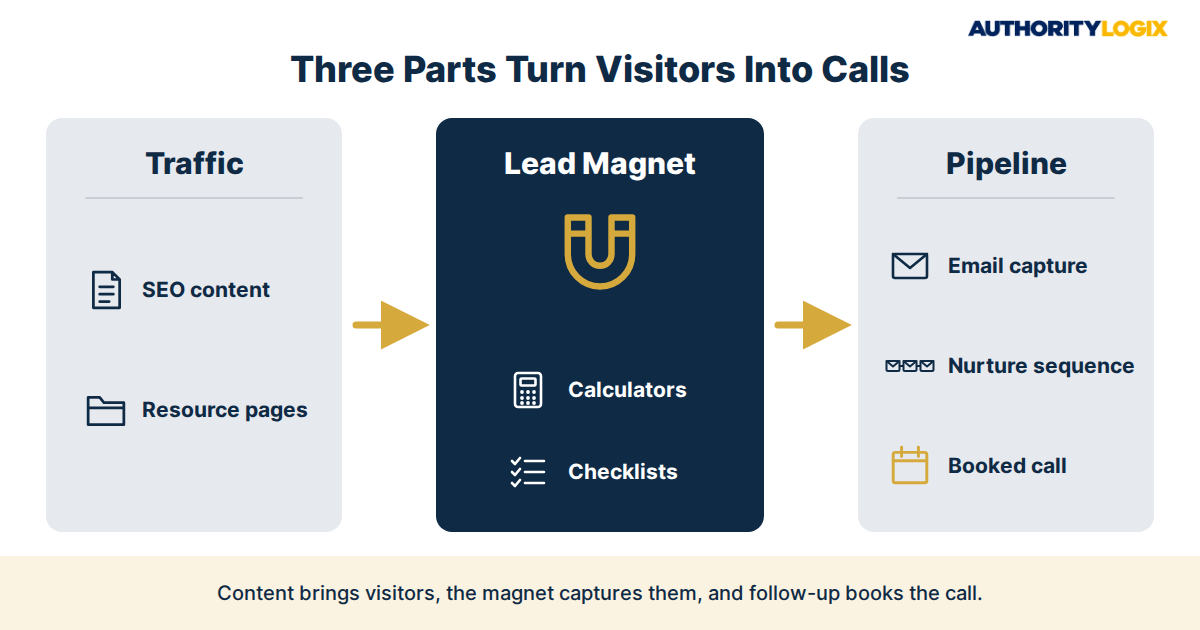 financial services lead magnet strategy — three-component framework converting traffic to booked calls