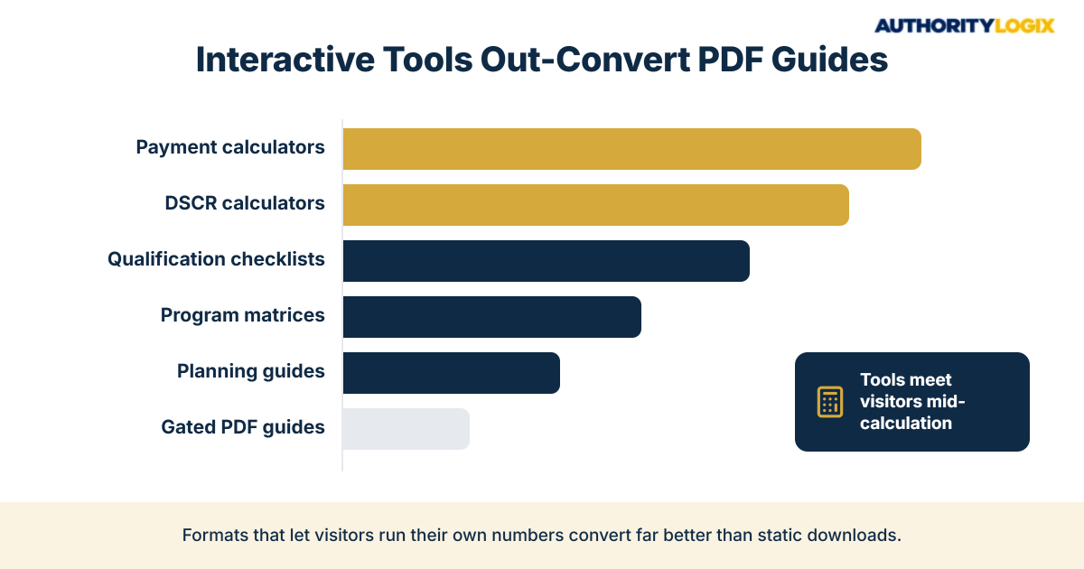 financial services lead magnet strategy — conversion by format, with interactive calculators ahead of checklists, program matrices, planning guides and gated PDF guides
