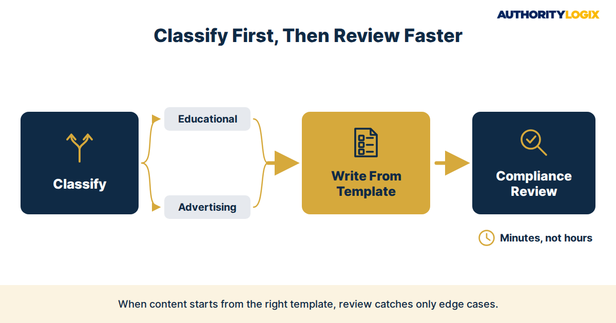 mortgage content compliance system — three-step approval workflow: classify, write from template, compliance review