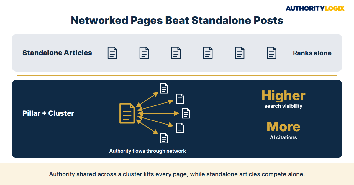 financial services pillar page strategy — standalone articles vs pillar/cluster: authority flow and ranking position comparison