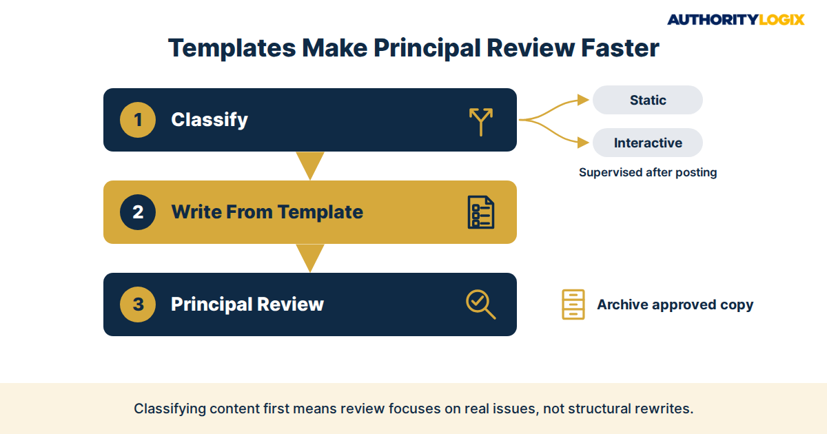 financial services content FINRA compliance — three-step approval workflow: classify content type, write from template, registered principal review