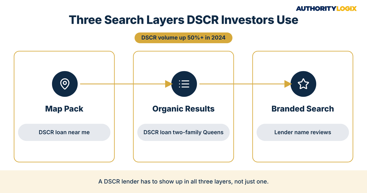 DSCR lender local SEO search layers showing map pack, organic results, and branded search queries investors run