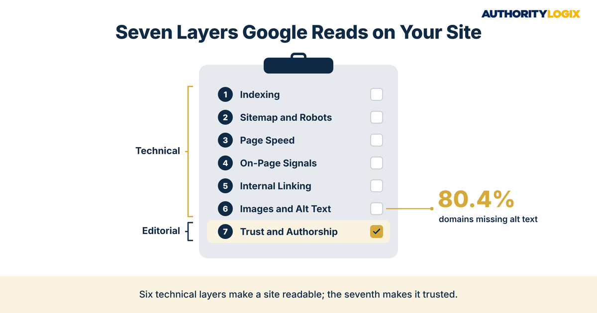 financial services website SEO audit checklist with seven layers from indexing to trust and authorship