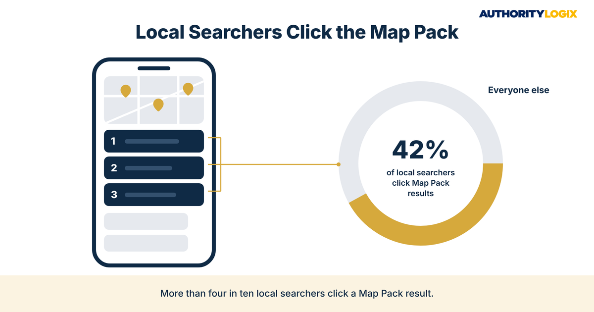 Google map pack mortgage clicks infographic showing that 42 percent of local searchers click Map Pack results