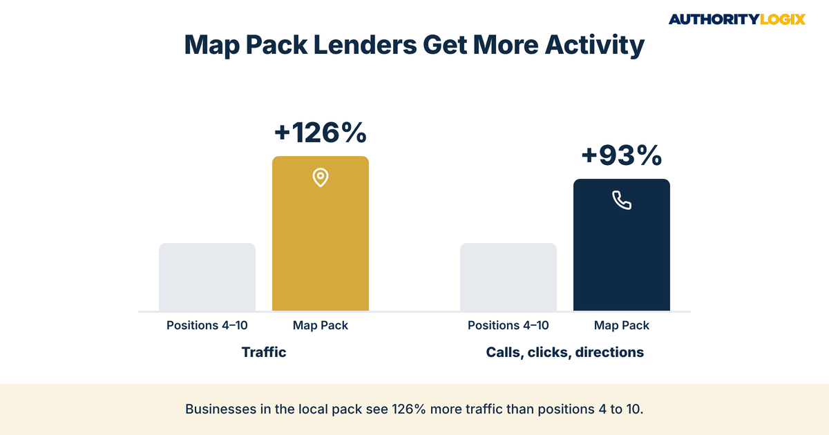 Google map pack mortgage clicks bar chart comparing map pack businesses with positions 4 to 10 on traffic, calls, clicks, and directions