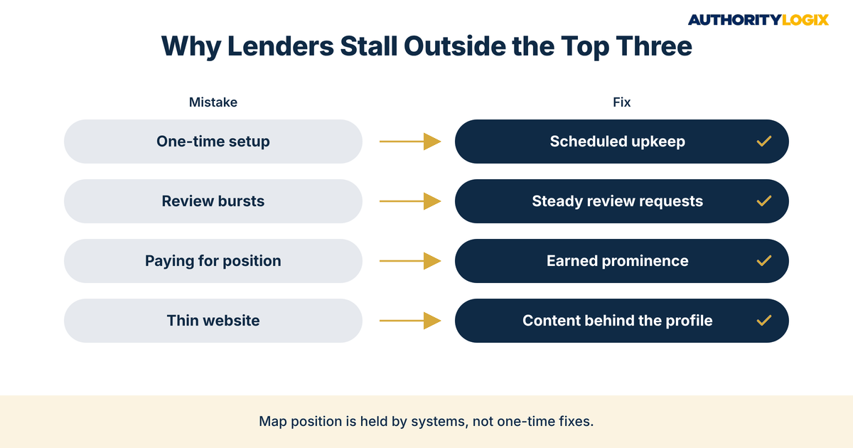 Google map pack mortgage clicks mistakes and fixes for lenders stuck outside the top three local positions