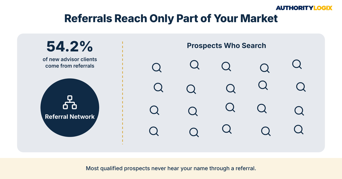 financial firm referral dependence visibility infographic comparing a small referral network with the larger market of prospects who search