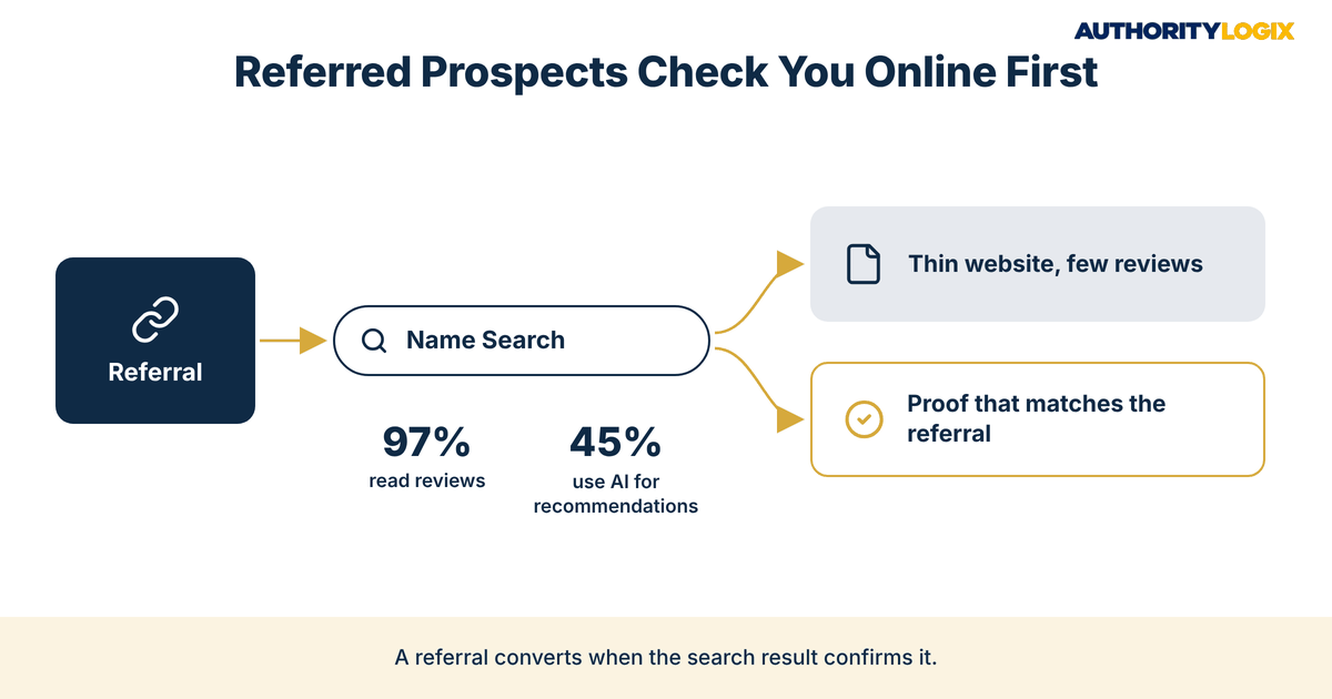 financial firm referral dependence visibility flow showing a referred prospect running a name search and finding either a thin website or matching proof
