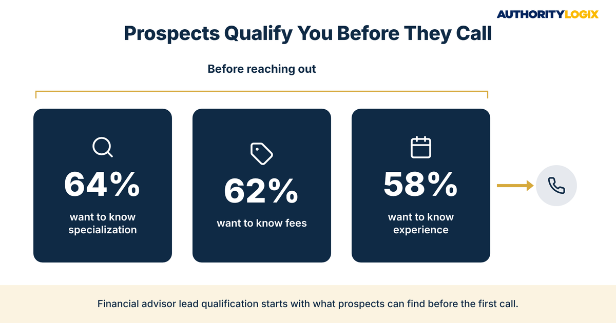 financial advisor lead qualification statistics showing what affluent investors want to know before contacting an advisor