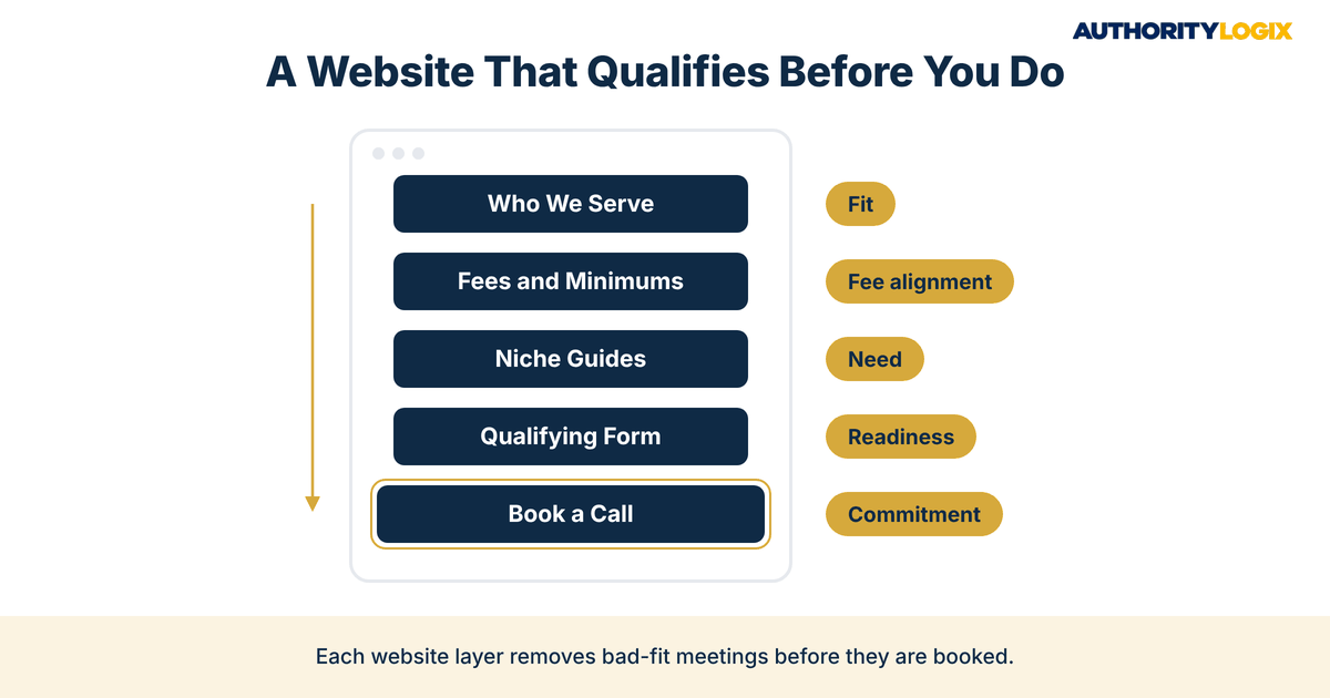 financial advisor lead qualification website layers from ideal client page to qualifying form and booking page