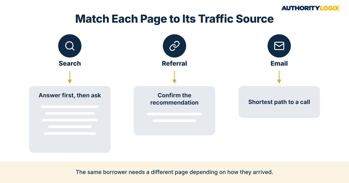 mortgage landing page conversion by traffic source showing search, referral, and email visitors matched to different page types