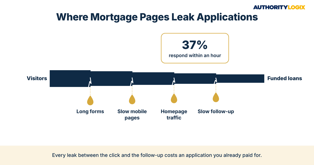 mortgage landing page conversion leaks showing long forms, slow mobile pages, homepage traffic, and slow follow-up draining applications