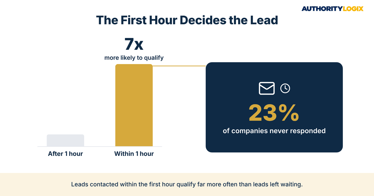financial services CRM strategy chart showing leads contacted within one hour are nearly 7 times more likely to qualify while 23% of companies never respond