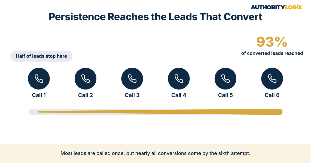 financial services CRM strategy call attempt sequence showing 93% of converted mortgage leads reached by the sixth call