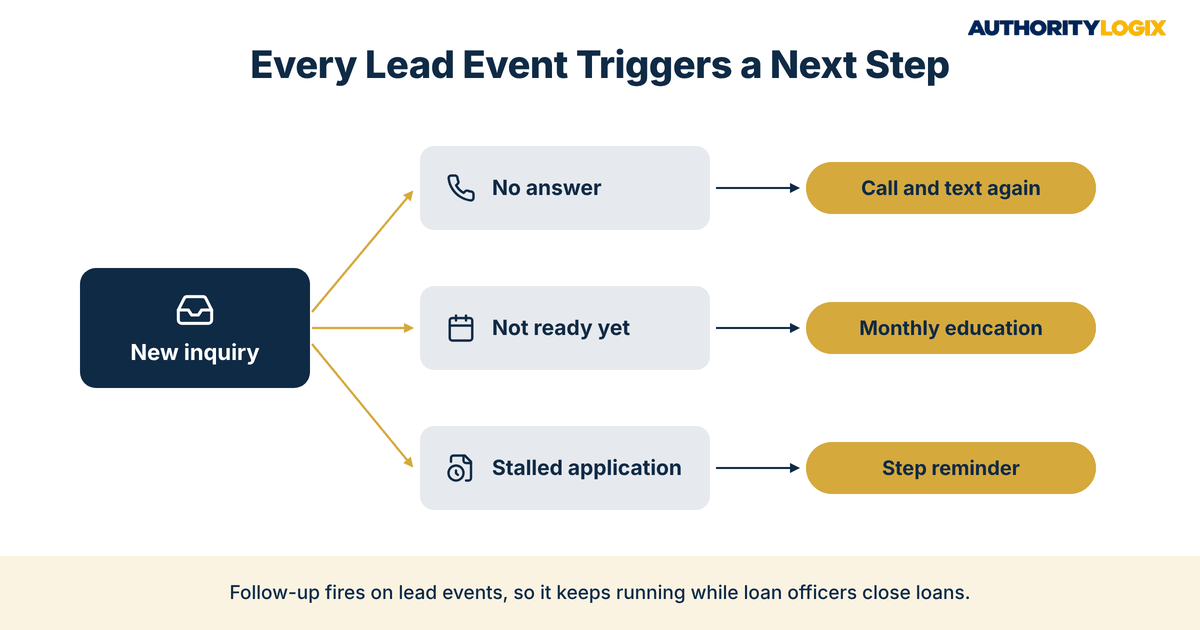 financial services CRM strategy workflow showing a new lender inquiry branching into no answer, not ready yet, and stalled application follow-up triggers