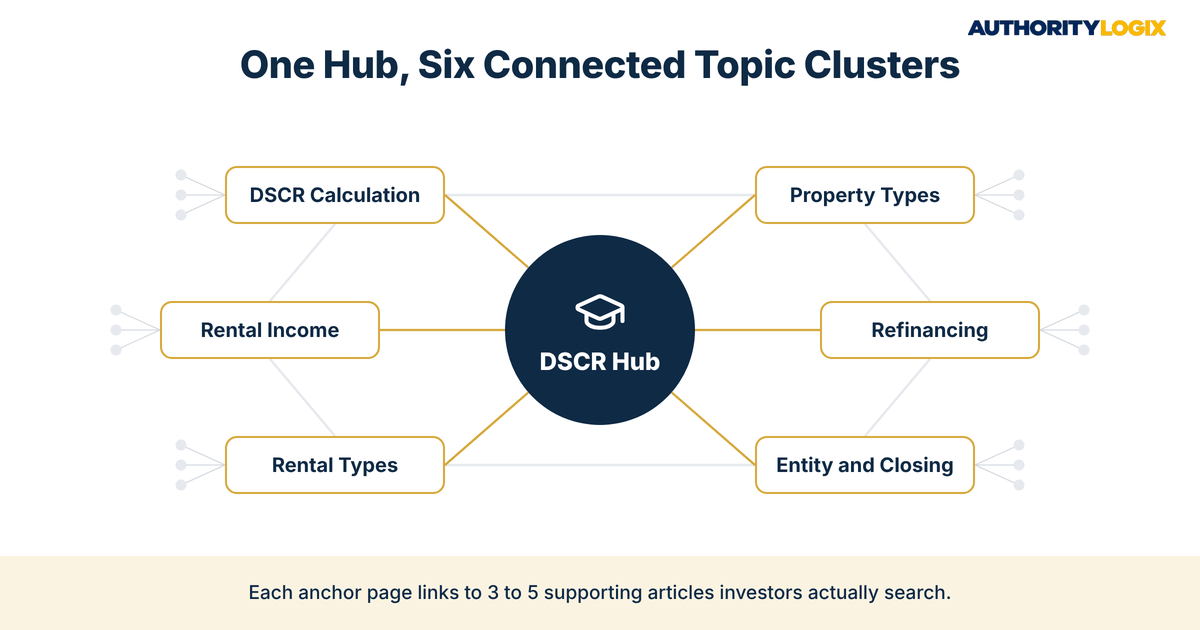 DSCR lender educational hub content cluster map with six connected topic clusters around a central DSCR hub