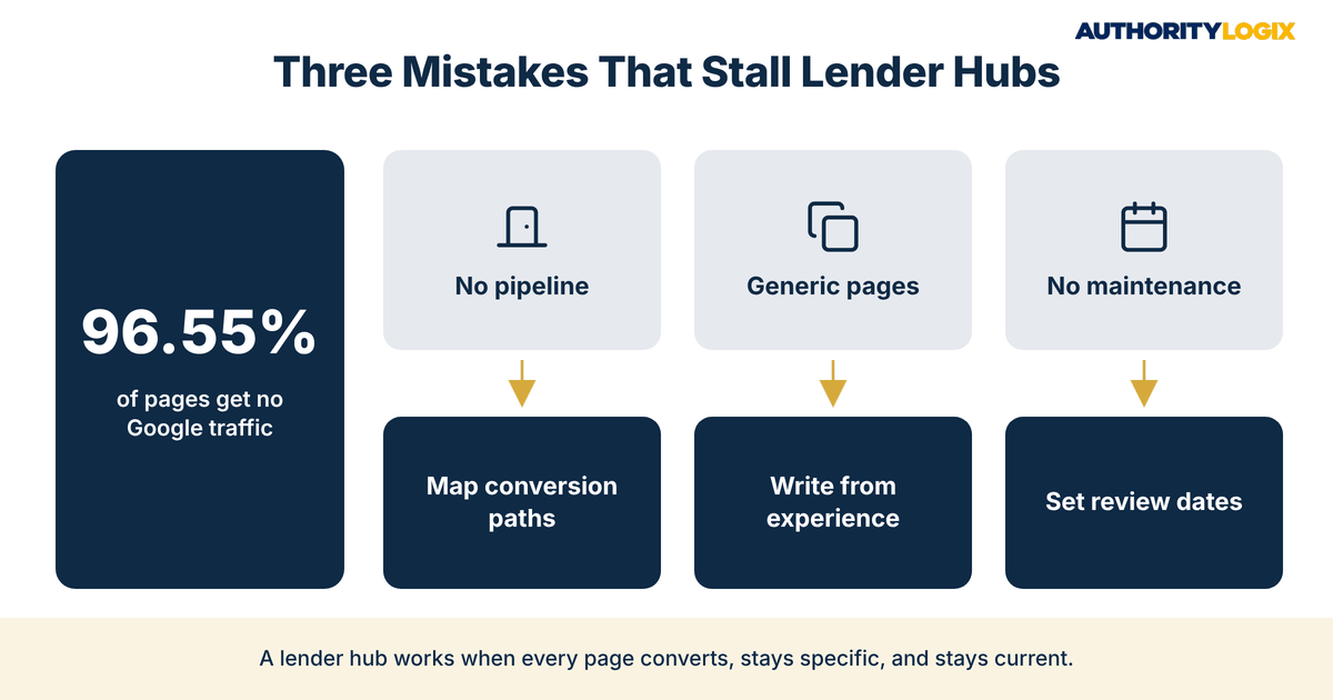 DSCR lender educational hub content mistakes and fixes alongside the Ahrefs finding that 96.55 percent of pages get no Google traffic