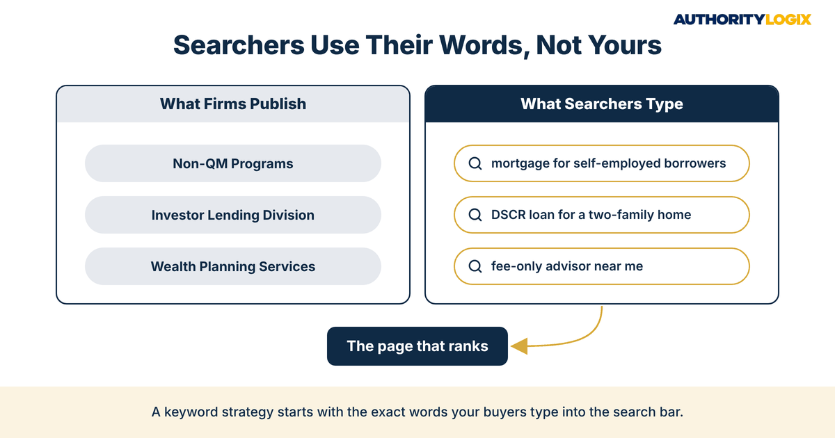 financial services keyword strategy comparison of firm product labels versus the search phrases borrowers and investors type