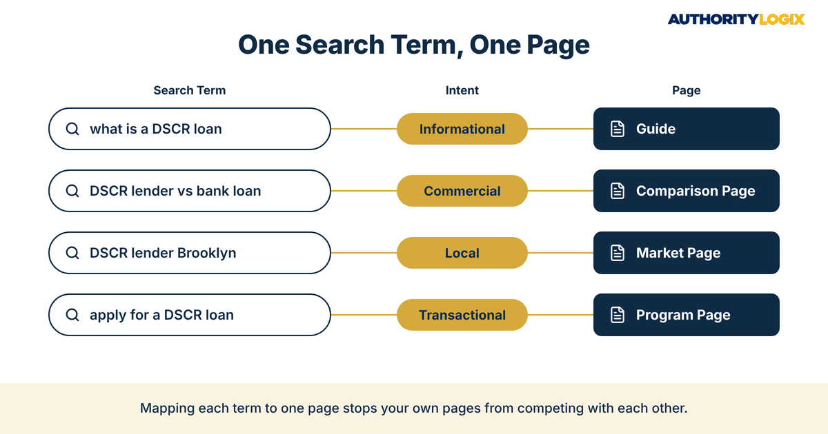 financial services keyword strategy map assigning DSCR lender search terms to intent stages and dedicated pages