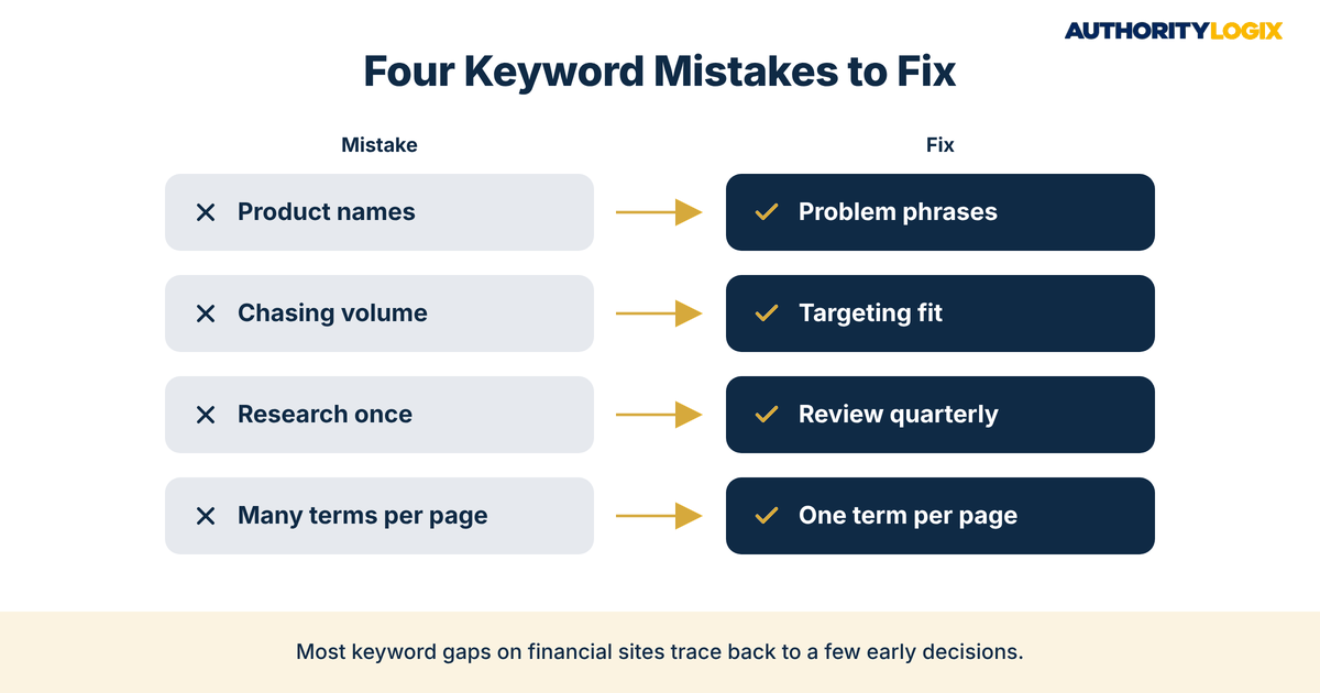 financial services keyword strategy mistakes and fixes for lenders and advisors shown as four before-and-after rows