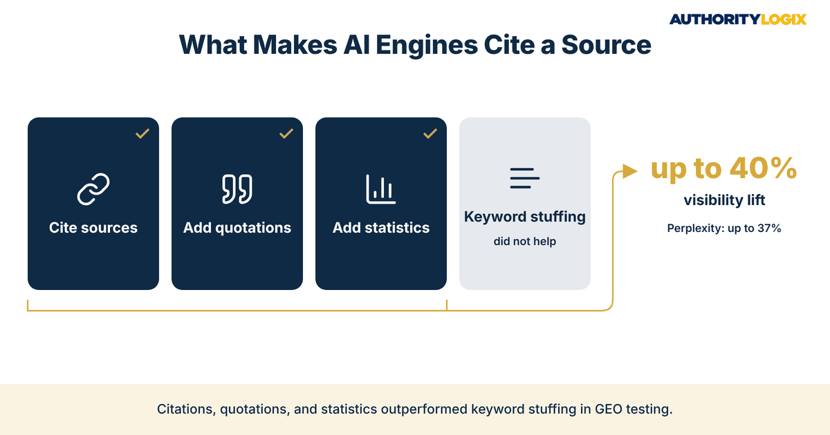 financial services AI search content GEO findings showing citations quotations and statistics lifting AI visibility by up to 40%
