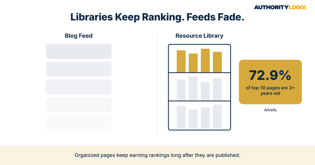 mortgage resource library SEO comparison of a fading blog feed and an organized resource library with Ahrefs 72.9% statistic