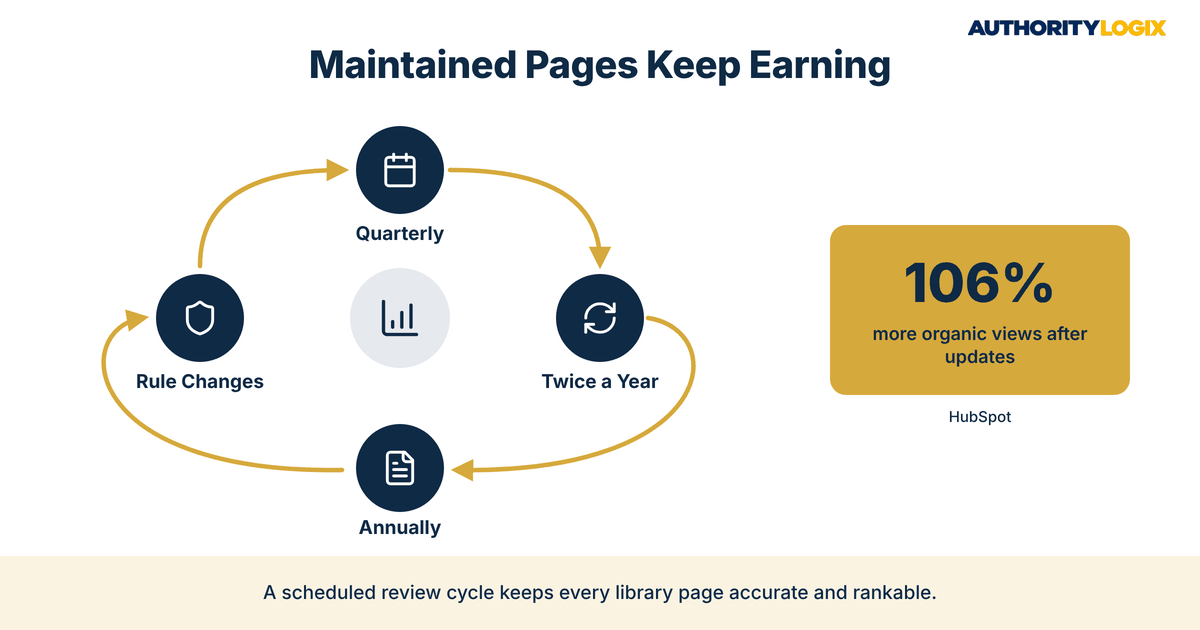 mortgage resource library SEO review cycle showing quarterly, twice-yearly, annual, and rule-change updates with HubSpot 106% statistic