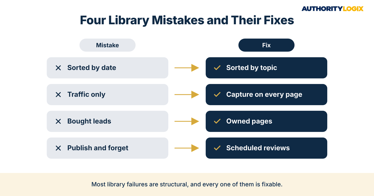 mortgage resource library SEO mistakes paired with fixes, from date sorting to scheduled reviews