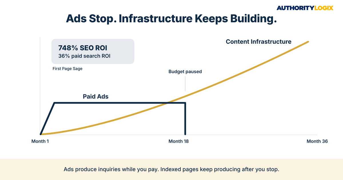 financial services content infrastructure vs ads line chart showing paid ads stopping while content infrastructure keeps rising