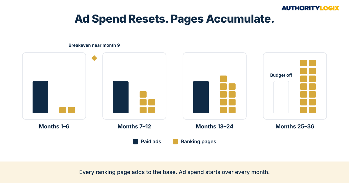 financial services content infrastructure vs ads 36-month comparison of flat ad output and a growing stack of ranking pages