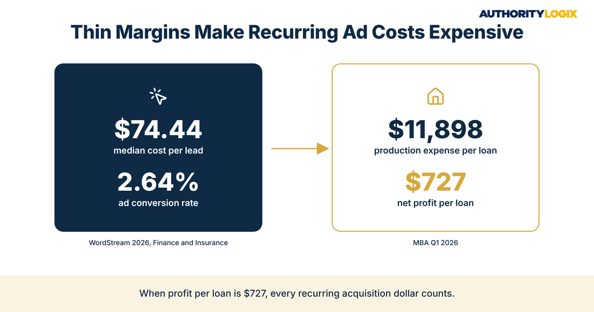financial services content infrastructure vs ads cost comparison with WordStream cost per lead and MBA profit per loan data