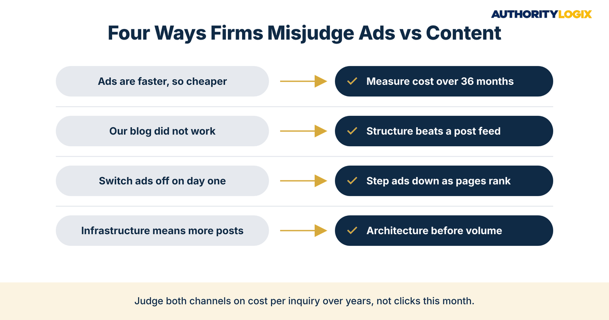 financial services content infrastructure vs ads common comparison mistakes and the fixes for each